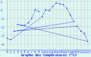 Courbe de tempratures pour Nesbyen-Todokk