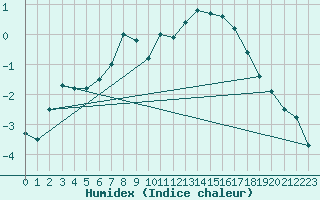 Courbe de l'humidex pour Nesbyen-Todokk