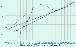 Courbe de l'humidex pour Bo I Vesteralen