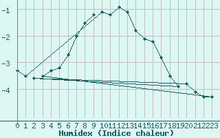 Courbe de l'humidex pour Blahammaren