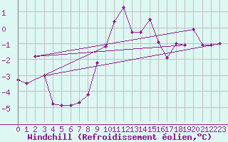 Courbe du refroidissement olien pour Kuemmersruck