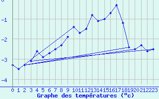 Courbe de tempratures pour Patscherkofel