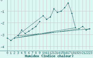 Courbe de l'humidex pour Patscherkofel