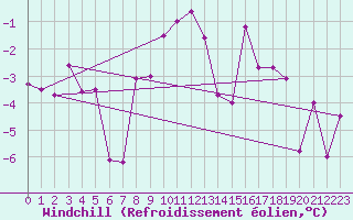 Courbe du refroidissement olien pour Saint Michael Im Lungau