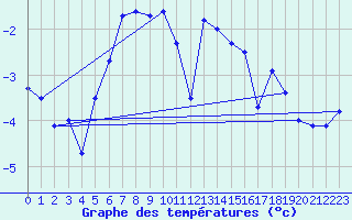 Courbe de tempratures pour Greifswalder Oie