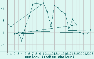 Courbe de l'humidex pour Greifswalder Oie