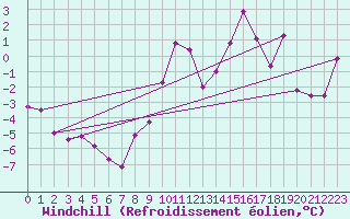 Courbe du refroidissement olien pour Parpaillon - Nivose (05)
