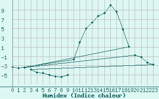 Courbe de l'humidex pour Vire (14)