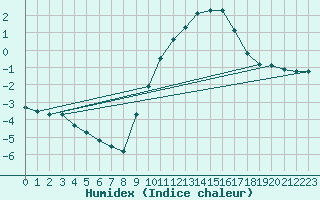 Courbe de l'humidex pour Belfort-Dorans (90)