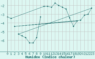 Courbe de l'humidex pour Paharova