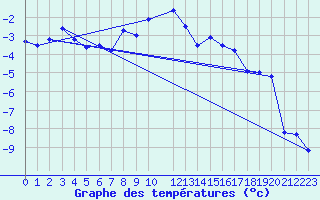 Courbe de tempratures pour Pasvik