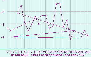 Courbe du refroidissement olien pour Coburg