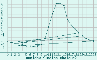 Courbe de l'humidex pour Boulc (26)