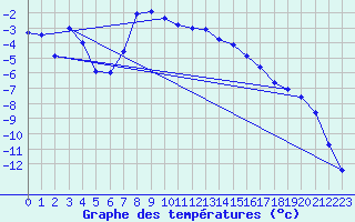 Courbe de tempratures pour Rensjoen