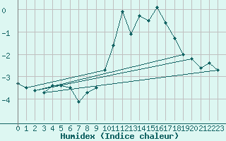 Courbe de l'humidex pour Xhoffraix-Malmedy (Be)