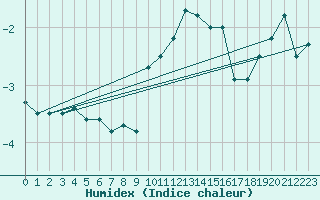 Courbe de l'humidex pour Oron (Sw)