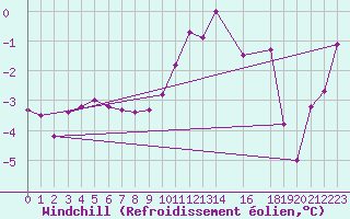 Courbe du refroidissement olien pour Skillinge