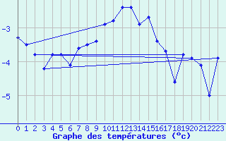 Courbe de tempratures pour Guetsch