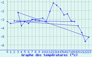 Courbe de tempratures pour Grand Saint Bernard (Sw)