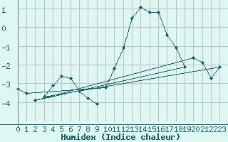 Courbe de l'humidex pour Boulaide (Lux)