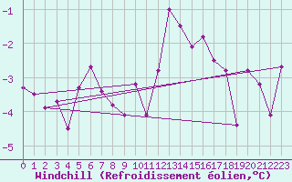 Courbe du refroidissement olien pour Boulaide (Lux)