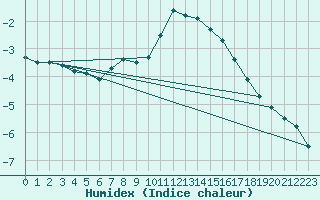 Courbe de l'humidex pour Punkaharju Airport