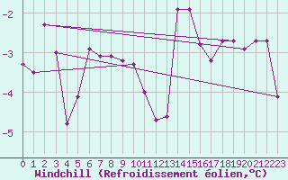 Courbe du refroidissement olien pour Engins (38)