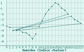 Courbe de l'humidex pour Anvers (Be)