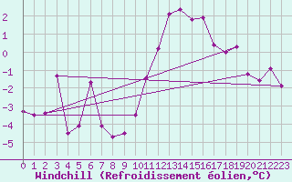 Courbe du refroidissement olien pour Roissy (95)