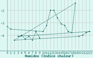 Courbe de l'humidex pour Jungfraujoch (Sw)