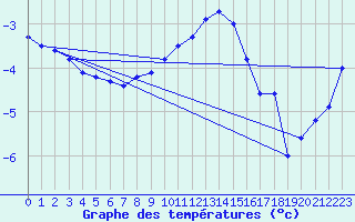 Courbe de tempratures pour Bergn / Latsch