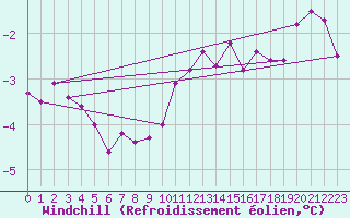 Courbe du refroidissement olien pour Lasfaillades (81)