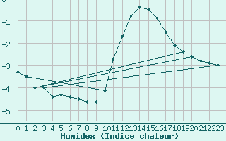 Courbe de l'humidex pour Dijon / Longvic (21)