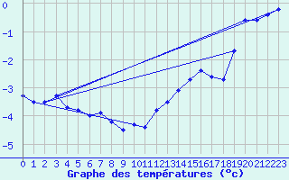 Courbe de tempratures pour Sermange-Erzange (57)