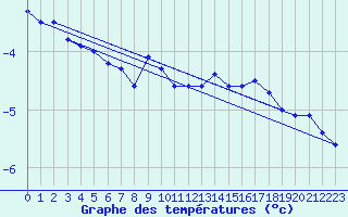 Courbe de tempratures pour Grand Saint Bernard (Sw)