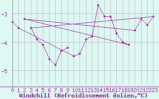 Courbe du refroidissement olien pour Nexoe Vest