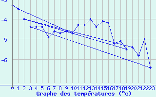 Courbe de tempratures pour Les Diablerets