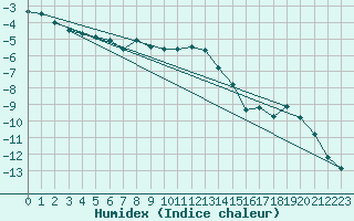 Courbe de l'humidex pour Engelberg