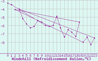 Courbe du refroidissement olien pour Wunsiedel Schonbrun