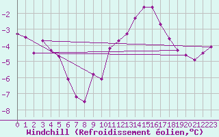 Courbe du refroidissement olien pour Belfort-Dorans (90)