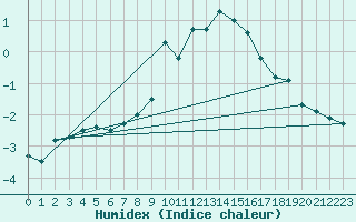 Courbe de l'humidex pour Formigures (66)