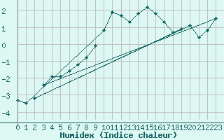 Courbe de l'humidex pour Pertuis - Grand Cros (84)