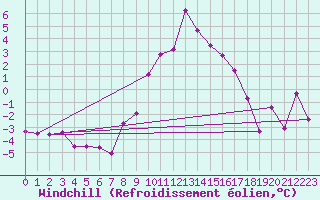 Courbe du refroidissement olien pour Chur-Ems