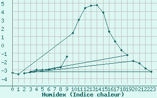 Courbe de l'humidex pour Saint Andrae I. L.