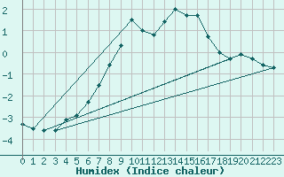 Courbe de l'humidex pour Bruck / Mur