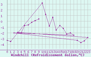 Courbe du refroidissement olien pour Tromso Skattora
