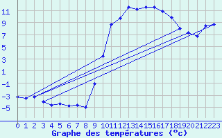 Courbe de tempratures pour Breuvannes (52)