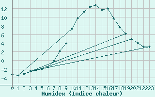 Courbe de l'humidex pour Murau