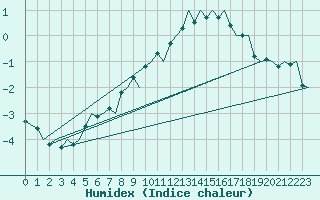 Courbe de l'humidex pour Tromso / Langnes