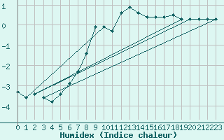 Courbe de l'humidex pour Kuopio Ritoniemi